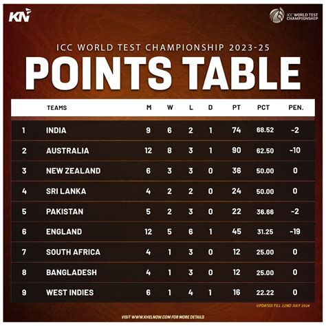 icc world test championship scorecard